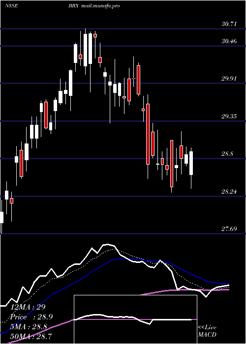  Daily chart BrixmorProperty