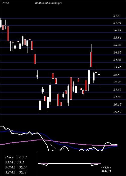  Daily chart BancoSantander