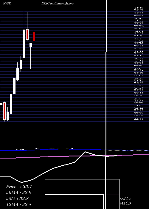  monthly chart BancoSantander