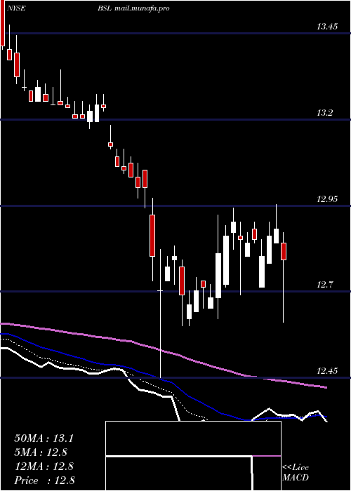  Daily chart BlackstoneGso