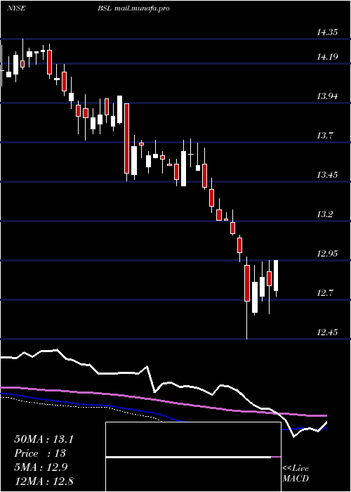  weekly chart BlackstoneGso