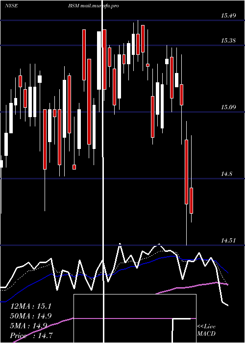 Daily chart BlackStone