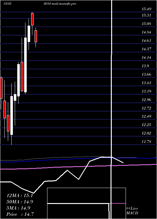  monthly chart BlackStone