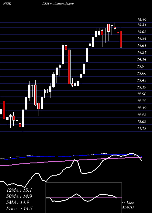  weekly chart BlackStone