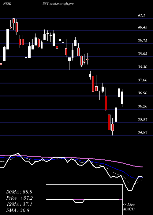  Daily chart BlackrockScience