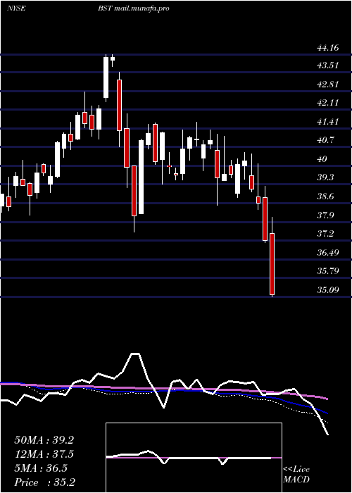  weekly chart BlackrockScience