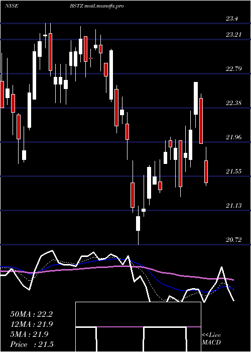  Daily chart BlackrockScience