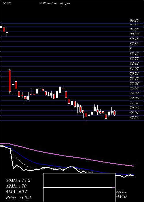  Daily chart BostonScientific