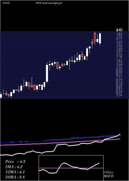  weekly chart BaytexEnergy