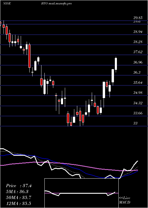  Daily chart JohnHancock