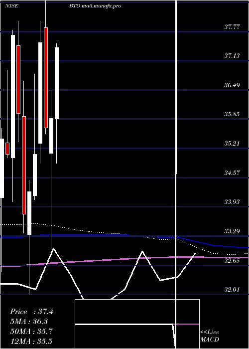  monthly chart JohnHancock