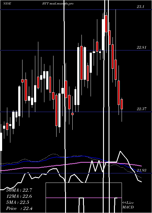  weekly chart BlackrockMunicipal
