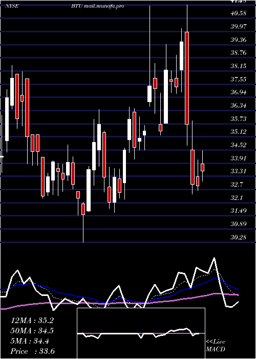  Daily chart PeabodyEnergy