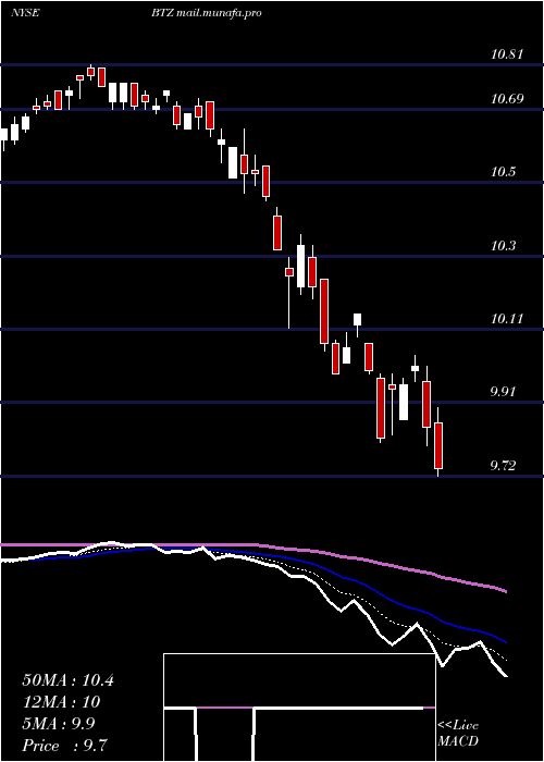  Daily chart BlackrockCredit