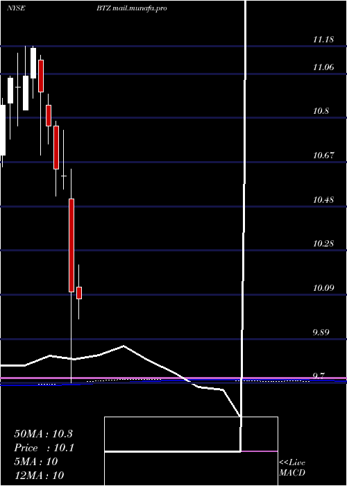  monthly chart BlackrockCredit