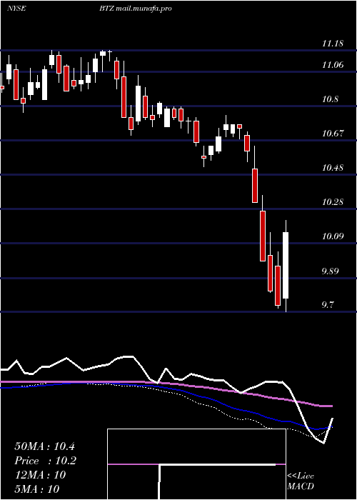  weekly chart BlackrockCredit
