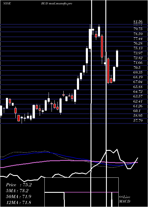  weekly chart AnheuserBusch