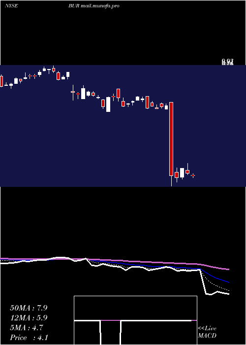  Daily chart BurfordCapital
