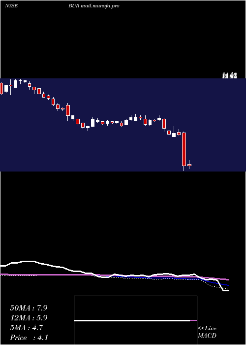  weekly chart BurfordCapital