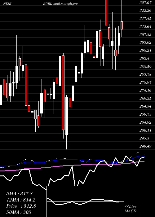 weekly chart BurlingtonStores