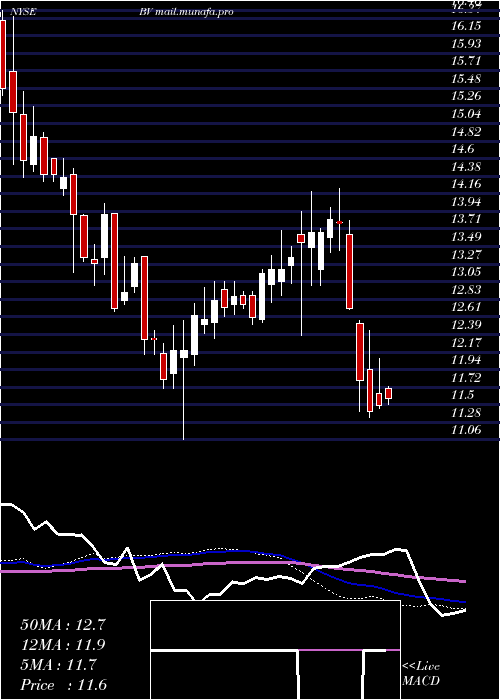  weekly chart BrightviewHoldings