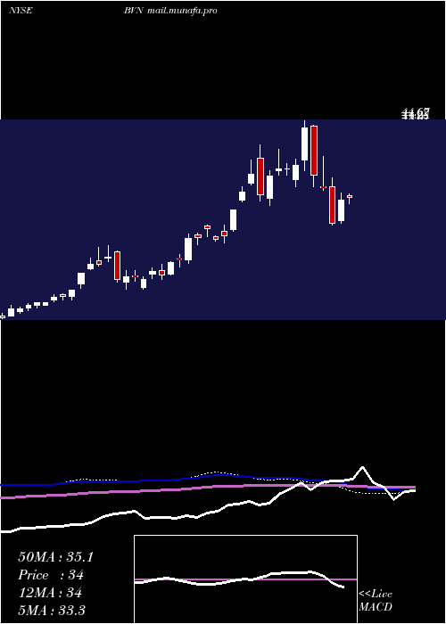  weekly chart BuenaventuraMining