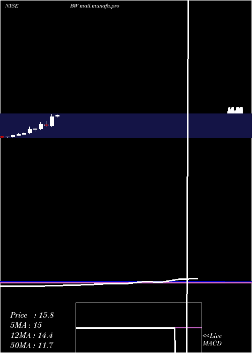  monthly chart Babcock