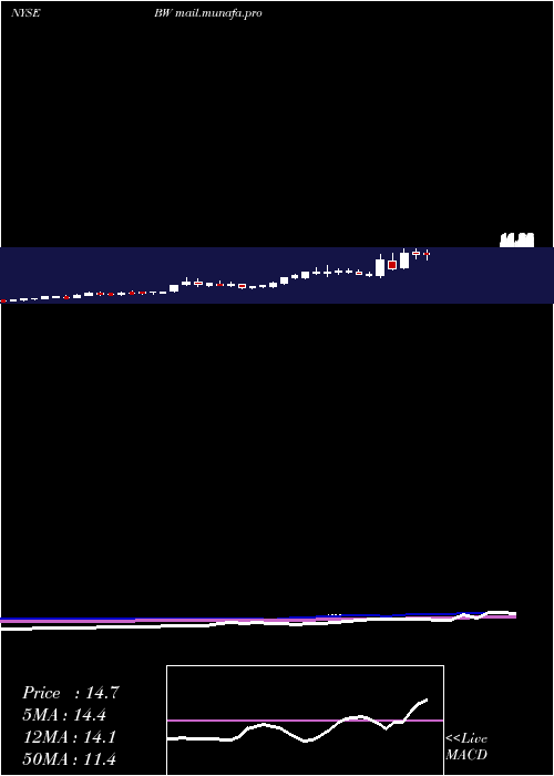  weekly chart Babcock