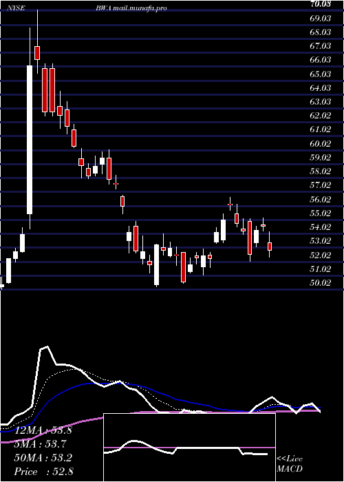  Daily chart BorgwarnerInc