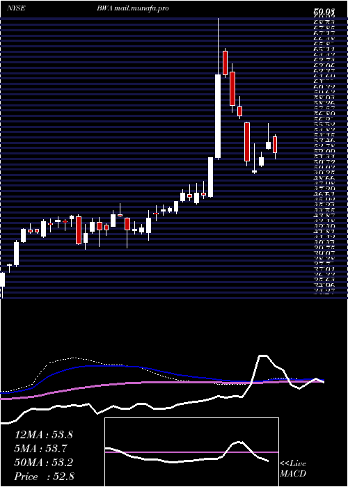  weekly chart BorgwarnerInc