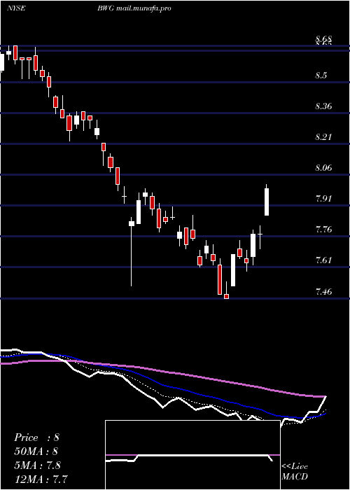  Daily chart BrandywineglobalGlobal