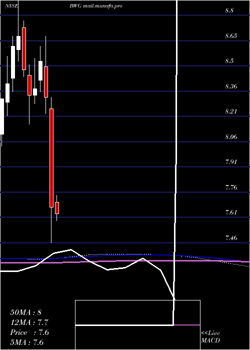  monthly chart BrandywineglobalGlobal