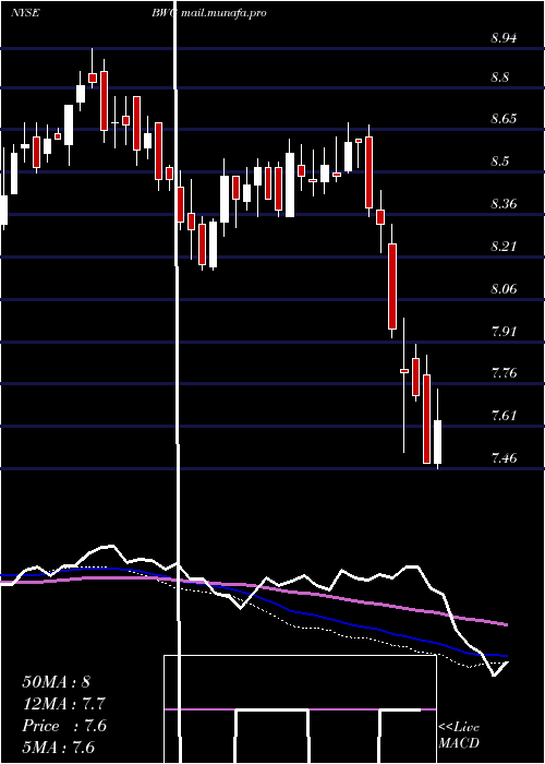  weekly chart BrandywineglobalGlobal