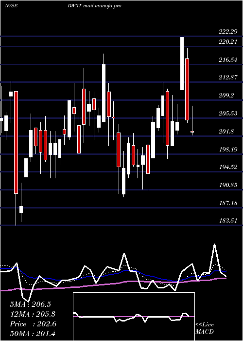  Daily chart BwxTechnologies