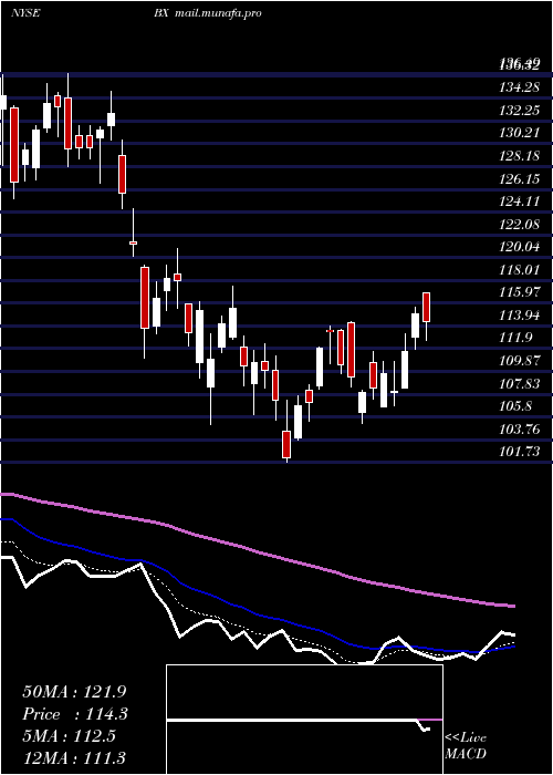  Daily chart BlackstoneGroup