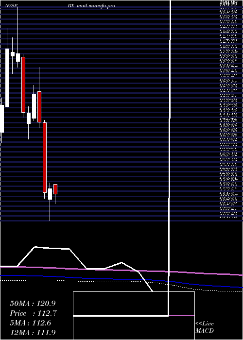  monthly chart BlackstoneGroup