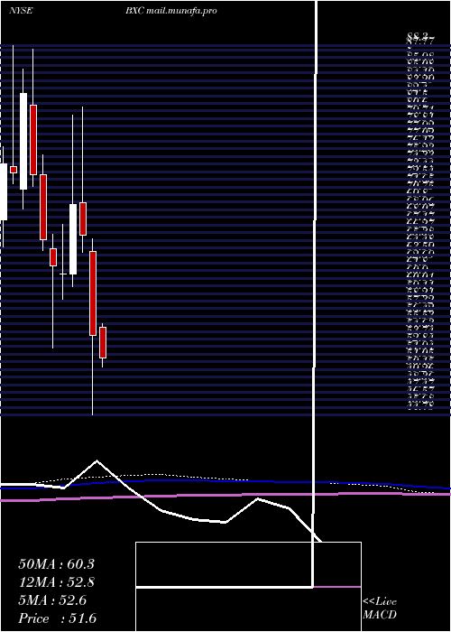  monthly chart BluelinxHoldings