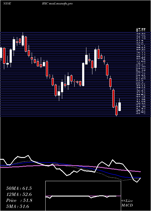  weekly chart BluelinxHoldings
