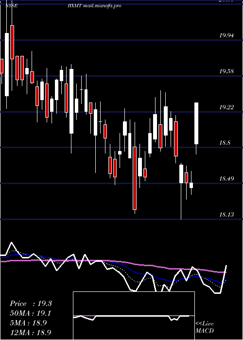  Daily chart CapitalTrust