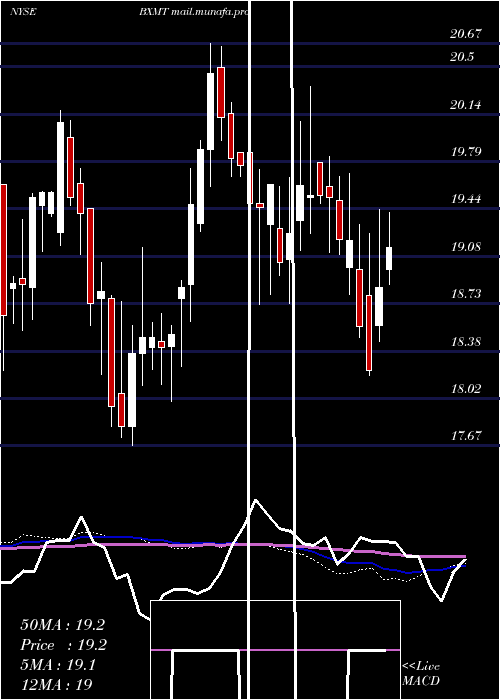  weekly chart CapitalTrust