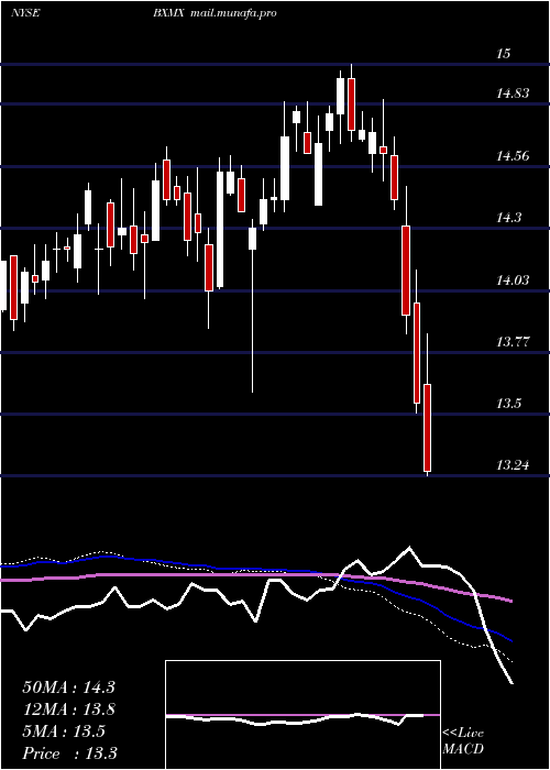  weekly chart NuveenS