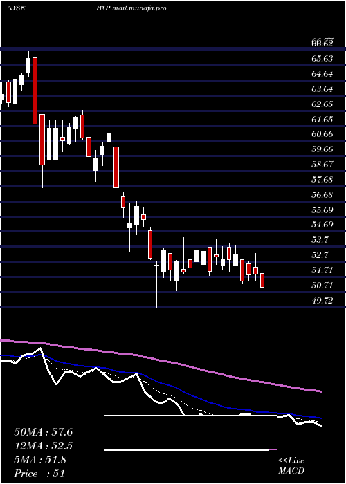  Daily chart BostonProperties
