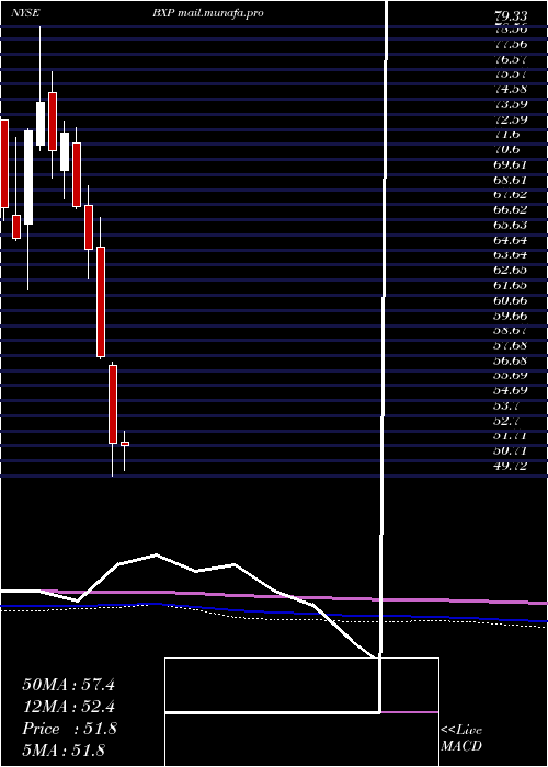  monthly chart BostonProperties