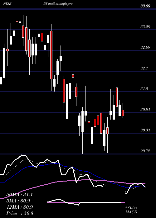  Daily chart BylineBancorp