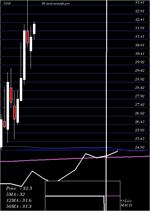  monthly chart BylineBancorp