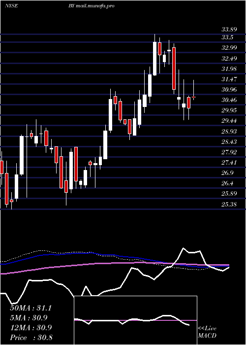  weekly chart BylineBancorp