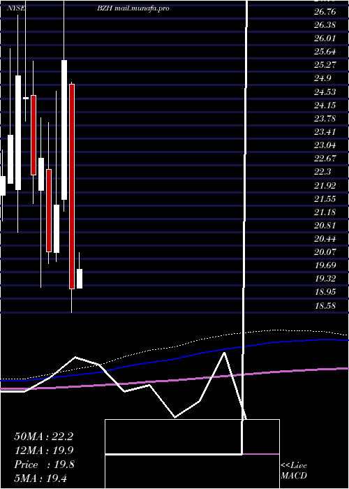  monthly chart BeazerHomes