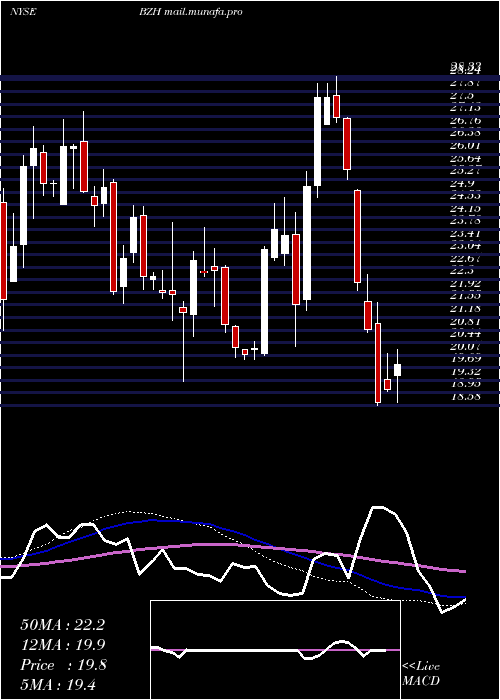  weekly chart BeazerHomes