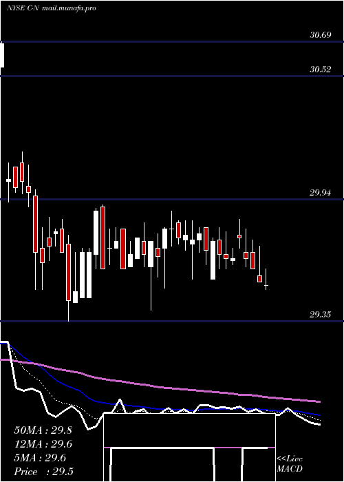  Daily chart CitigroupCapital