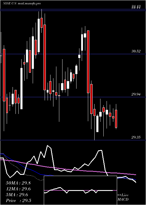  weekly chart CitigroupCapital